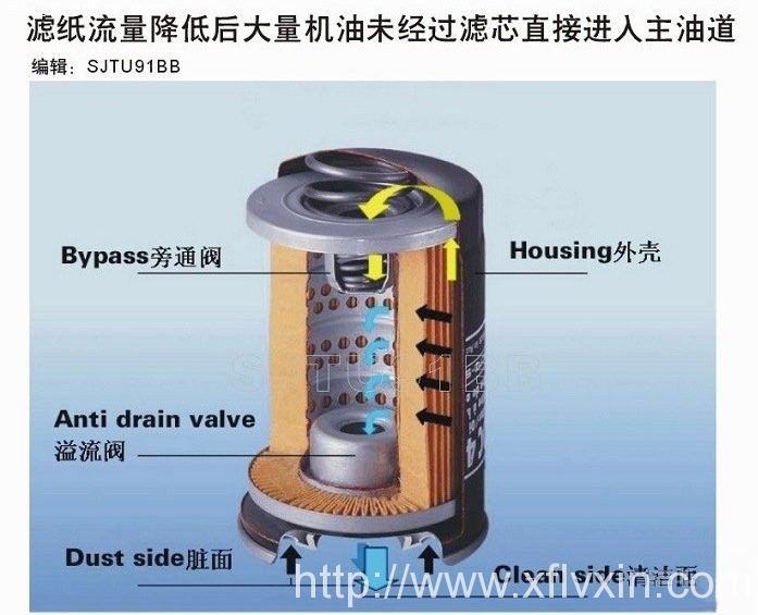 一次性旋裝機(jī)油濾清器解剖示意圖